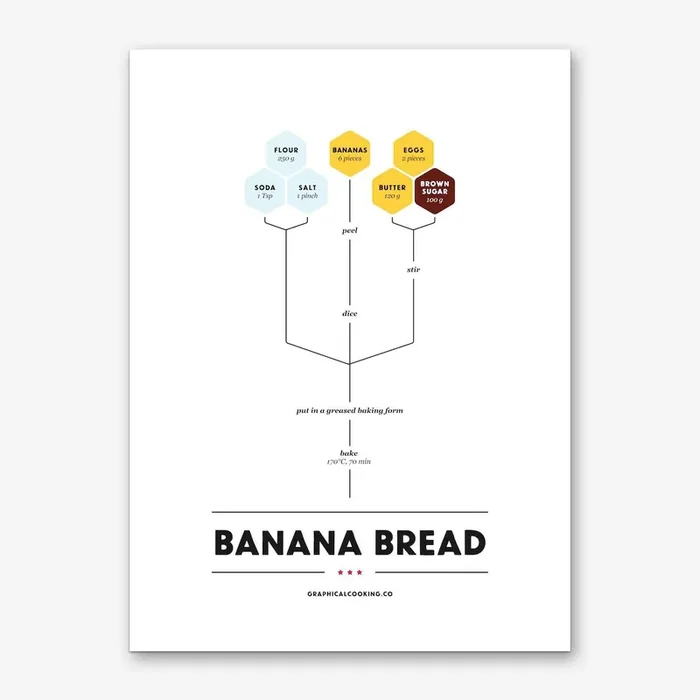 Banana Bread Art Print by Graphical Cooking